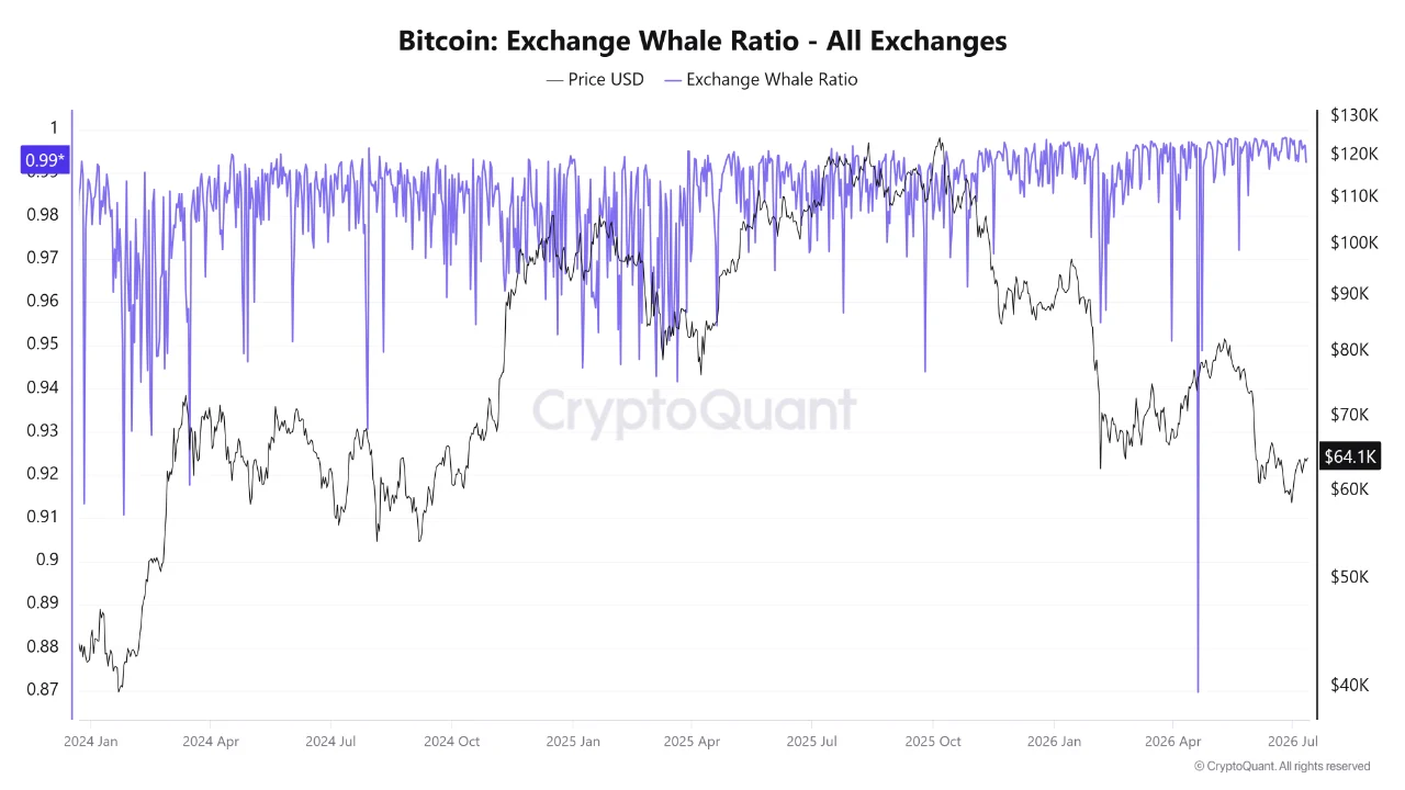Коэффициент Exchange Whale Ratio и цена BTC.