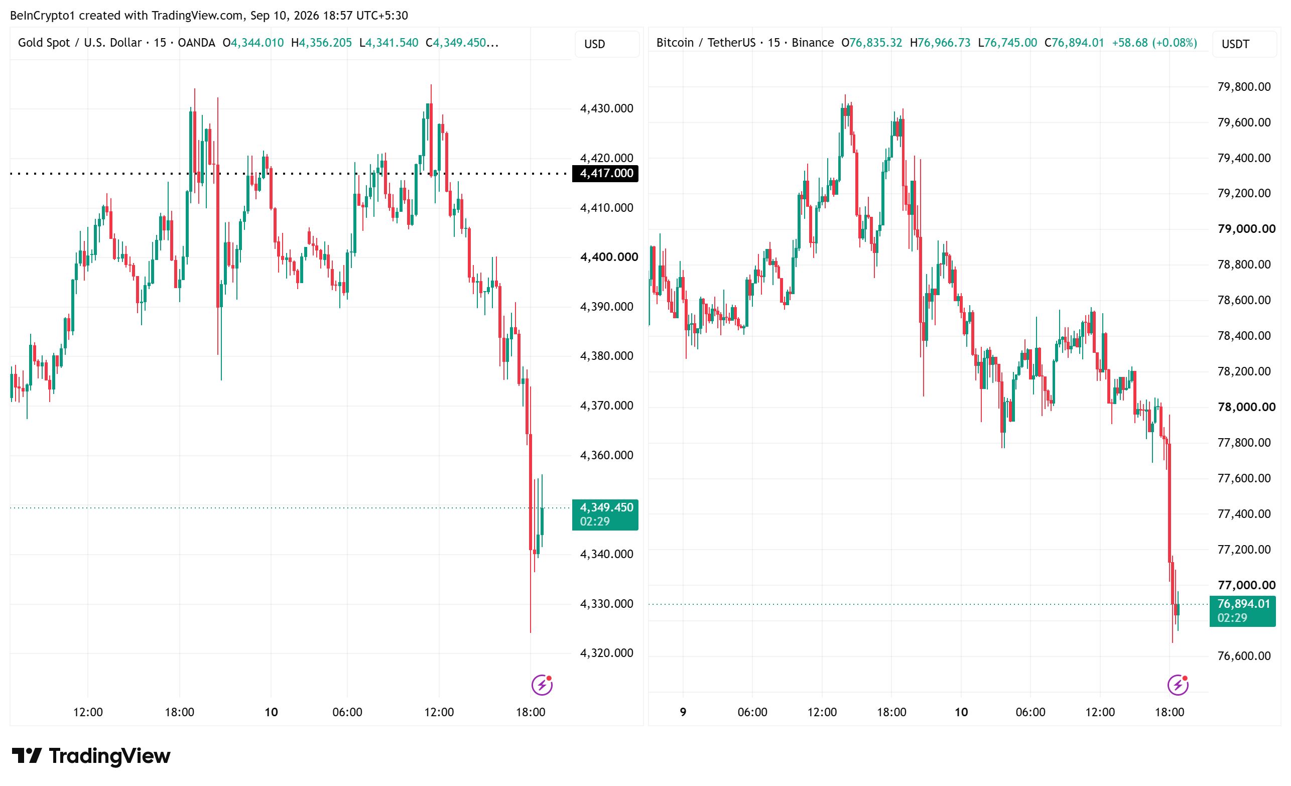 Bitcoin and Gold (XAU/USD) Price Performance. Source: TradingView