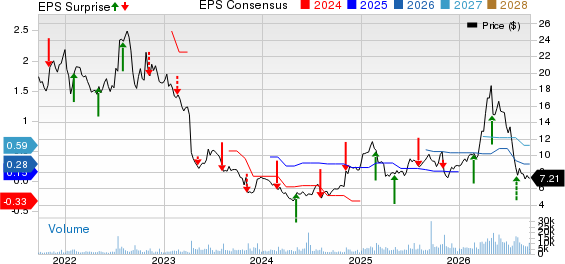 ADTRAN Holdings, Inc. Price, Consensus and EPS Surprise