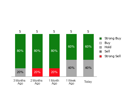 Broker Rating Breakdown Chart for MHO