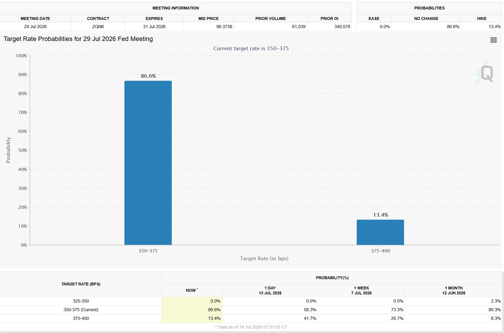 Interest Rate Probabilities. Source: CME FedWatch Tool