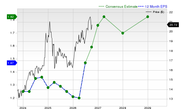 12-month consensus EPS estimate for ET