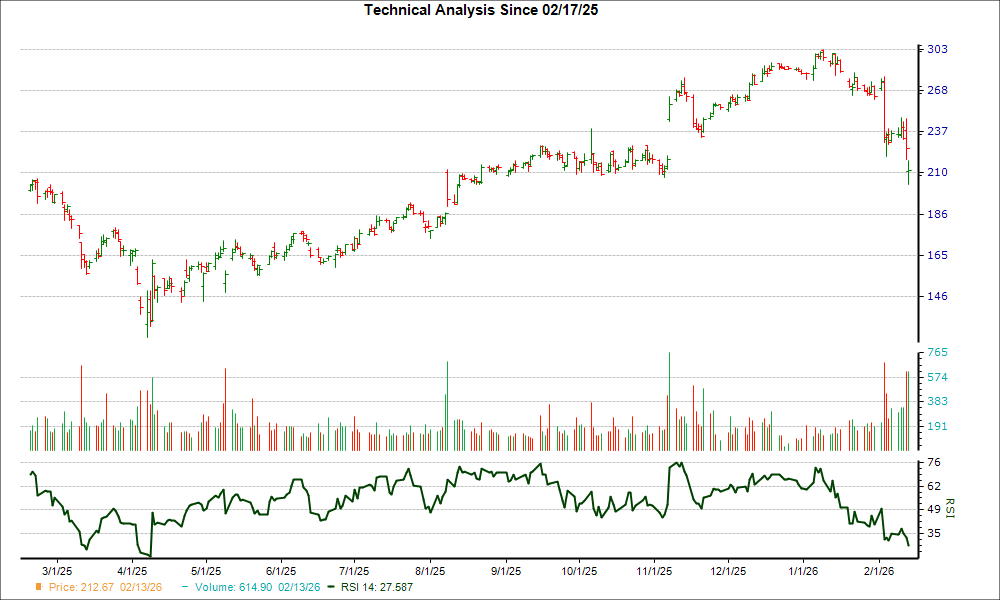 3-month RSI Chart for EXPE