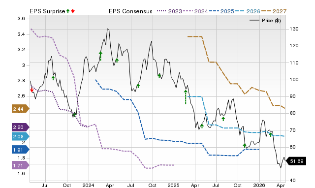 Price, Consensus and EPS Surprise Chart for FND
