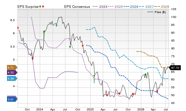 Price, Consensus and EPS Surprise Chart for ASH