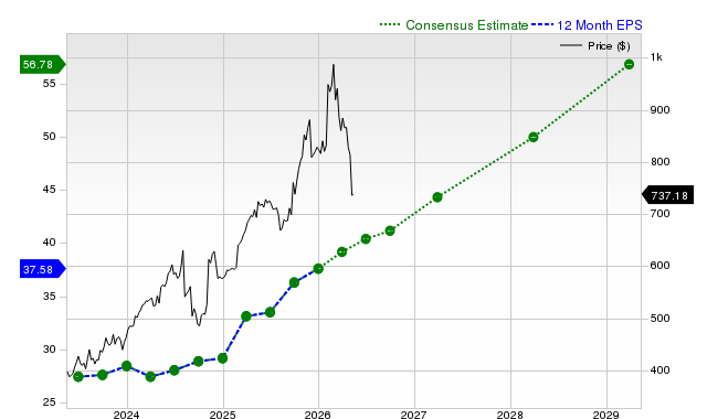 12-month consensus EPS estimate for MCK