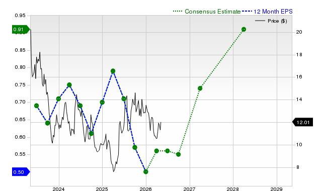 12-month consensus EPS estimate for GOOS