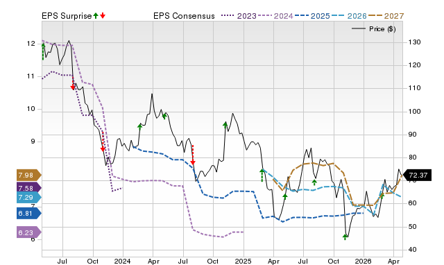 Price, Consensus and EPS Surprise Chart for VAC