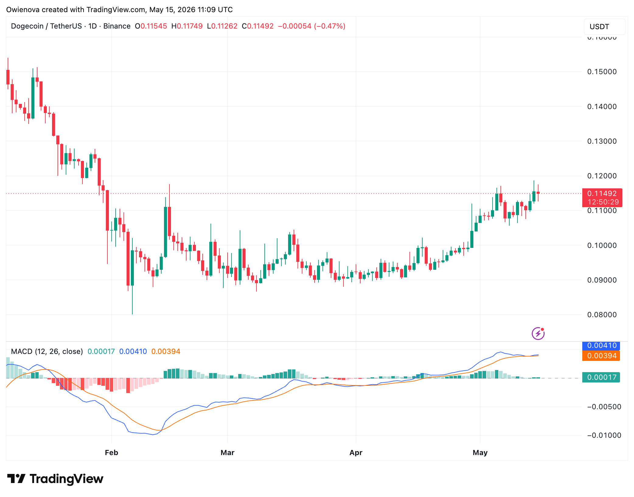 Dogecoin