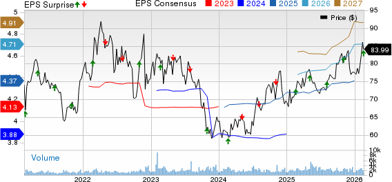 ONE Gas, Inc. Price, Consensus and EPS Surprise