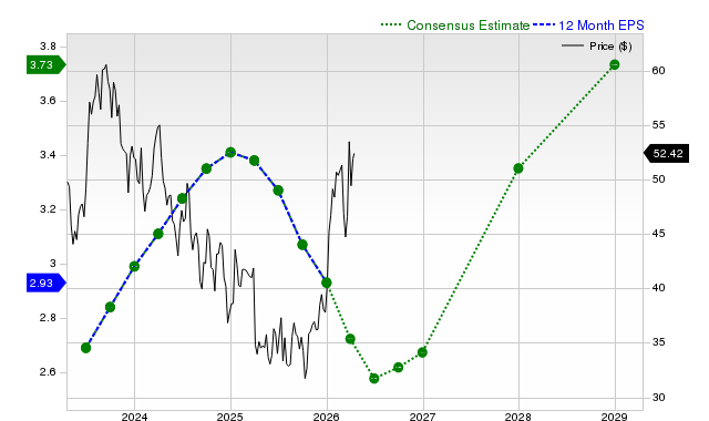 12-month consensus EPS estimate for SLB