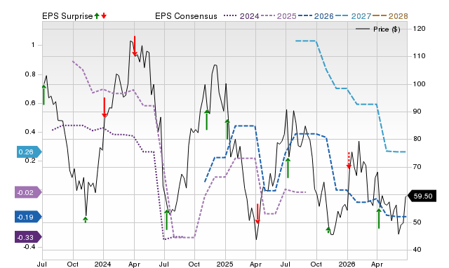 Price, Consensus and EPS Surprise Chart for KRUS