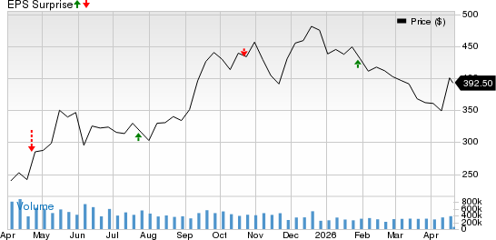 Tesla, Inc. Price and EPS Surprise