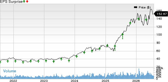 Amphenol Corporation Price and EPS Surprise