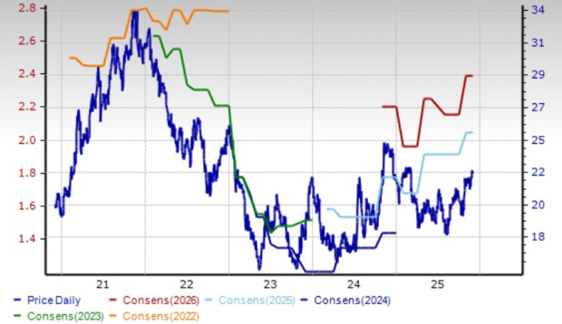 Zacks Investment Research