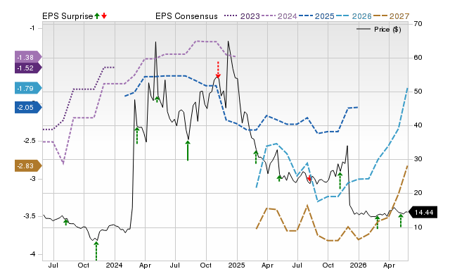 Zacks Price, Consensus and EPS Surprise Chart for JANX