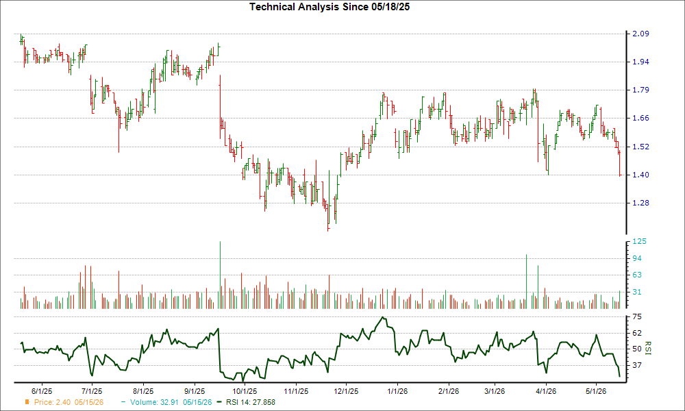 3-month RSI Chart for CHMI