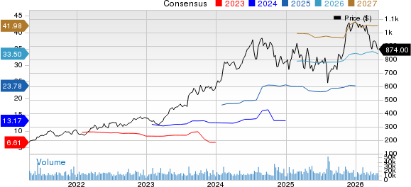 Eli Lilly and Company Price and Consensus