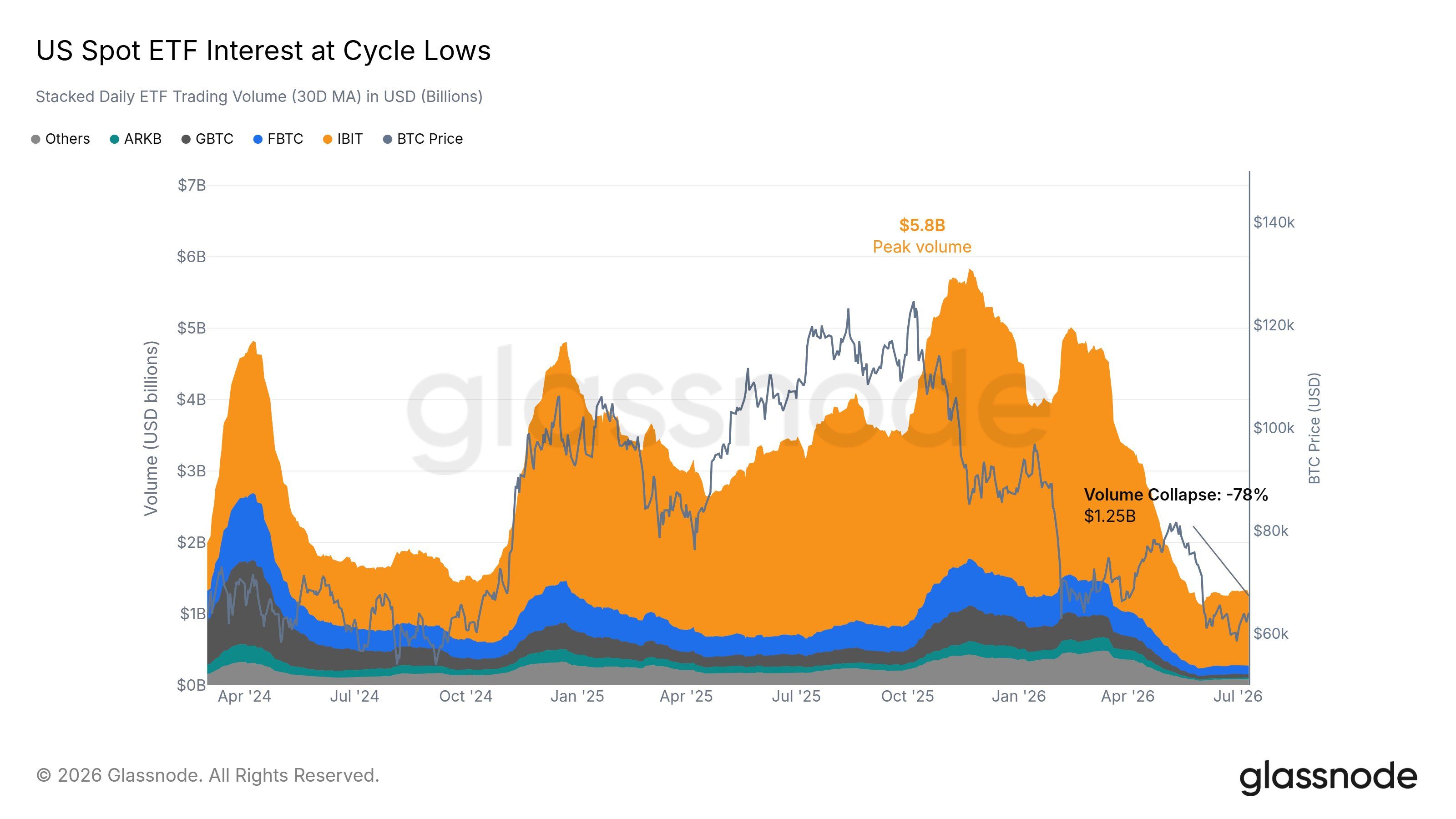 Активность в американских спотовых ETF