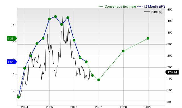 12-month consensus EPS estimate for COIN