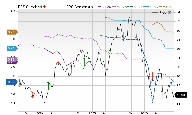 Price, Consensus and EPS Surprise Chart for CPNG