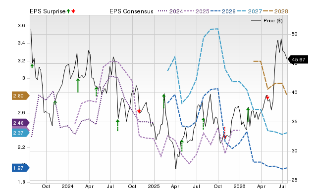 Price, Consensus and EPS Surprise Chart for MGM