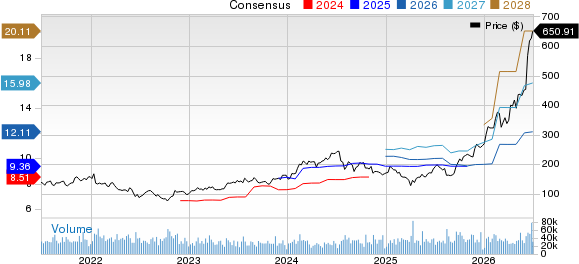 Applied Materials, Inc. Price and Consensus