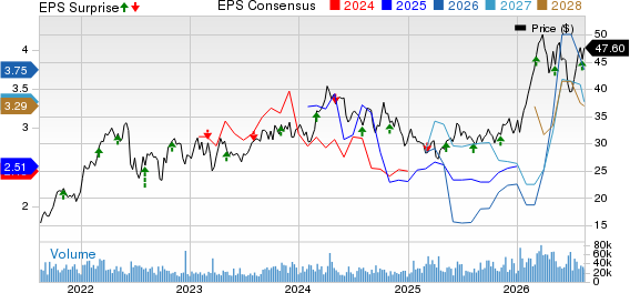 Canadian Natural Resources Limited Price, Consensus and EPS Surprise