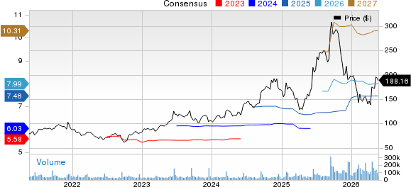 Oracle Corporation Price and Consensus