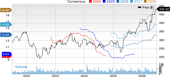 Rockwell Automation, Inc. Price and Consensus