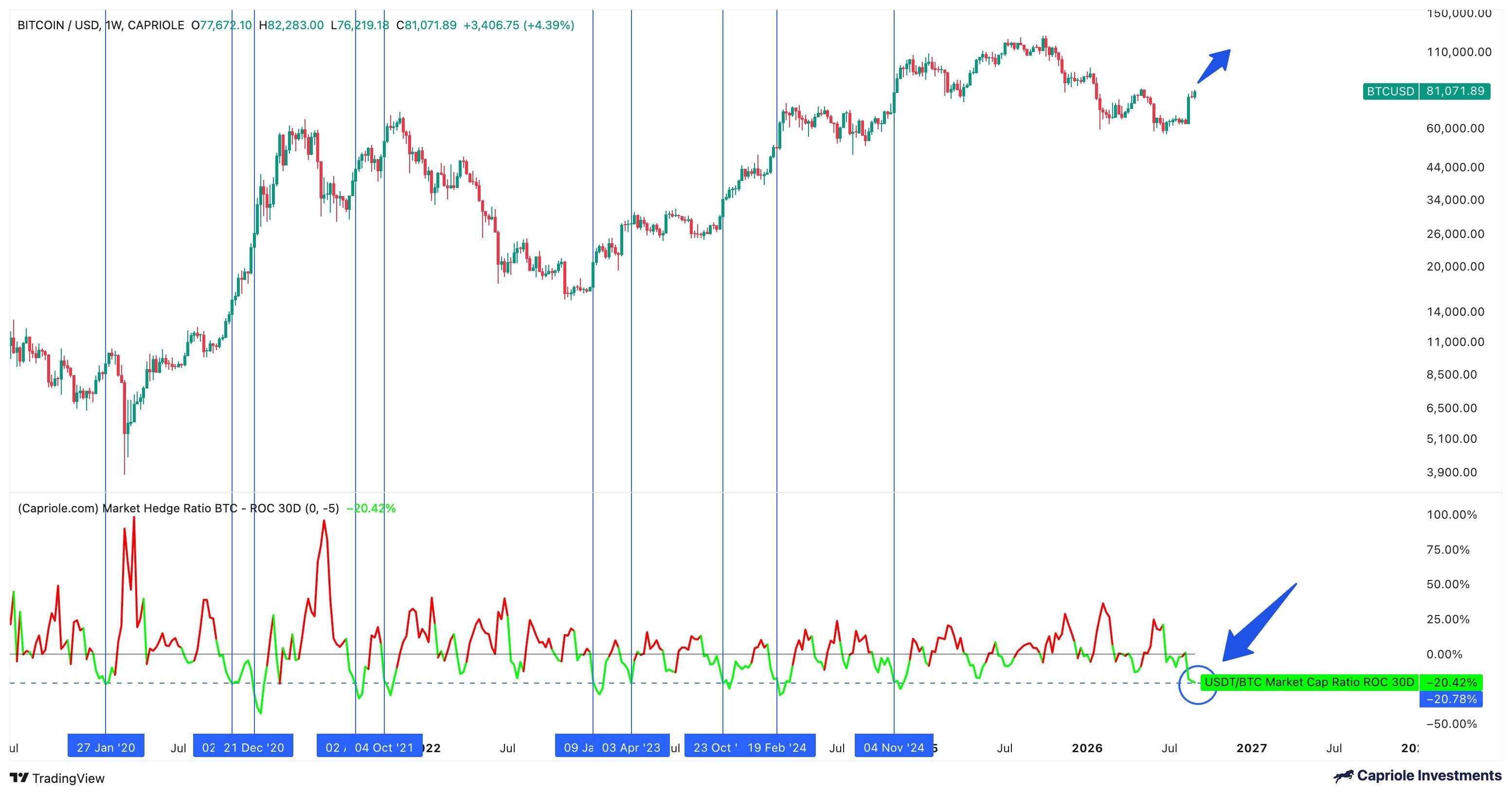 Graphique hebdomadaire Capriole Market Hedge Ratio montrant le signal de point bas sur Bitcoin