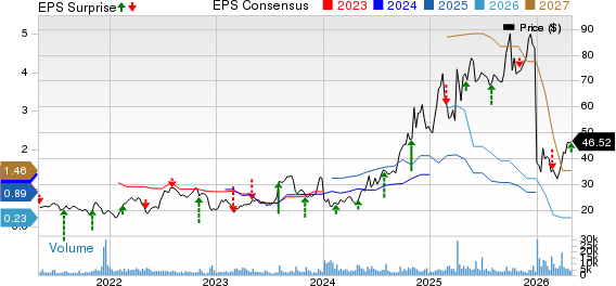 Corcept Therapeutics Incorporated Price, Consensus and EPS Surprise