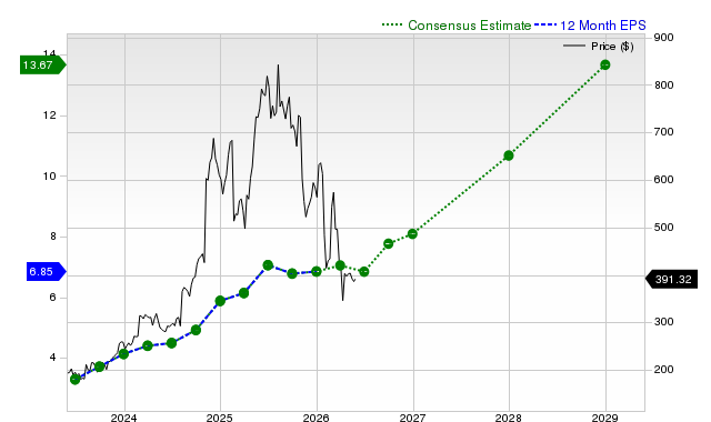 12-month consensus EPS estimate for AXON