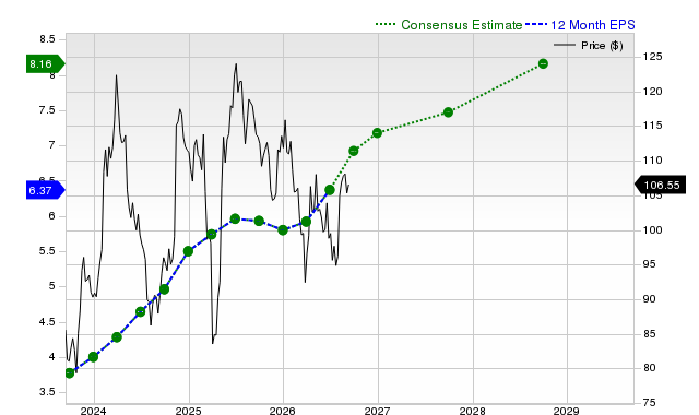 12-month consensus EPS estimate for DIS