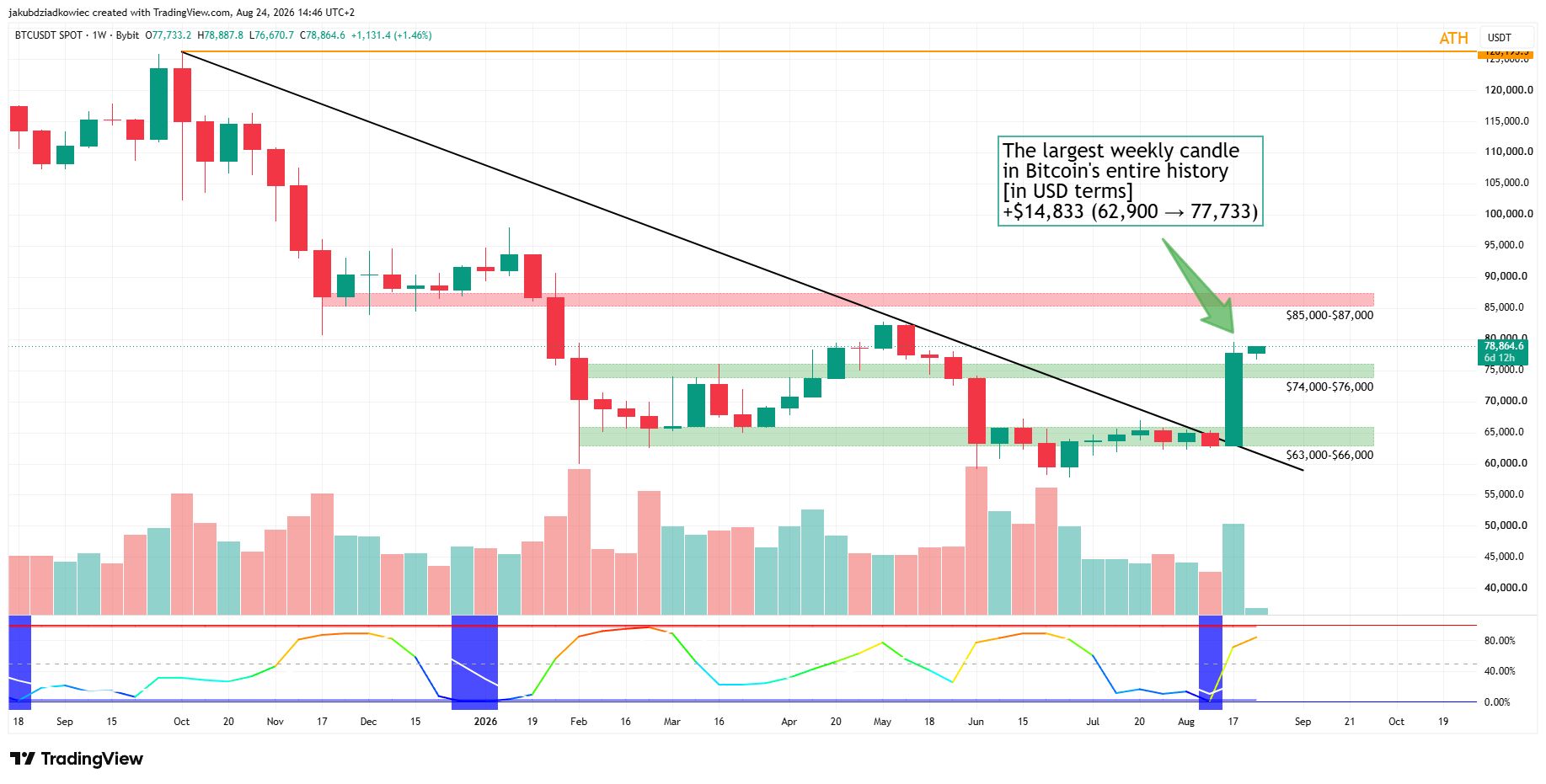BTC haftalık grafik