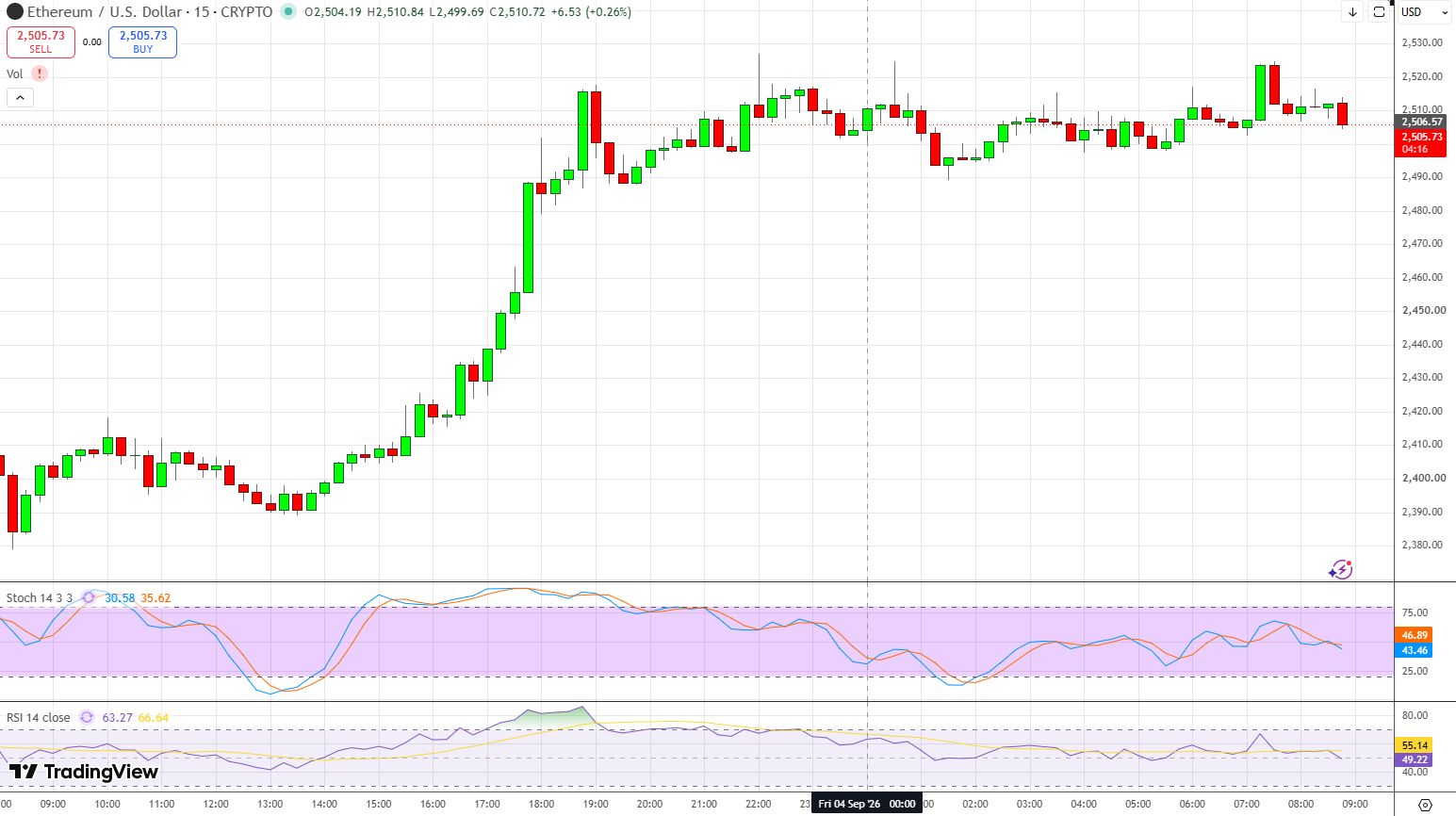 График ETH/USD.