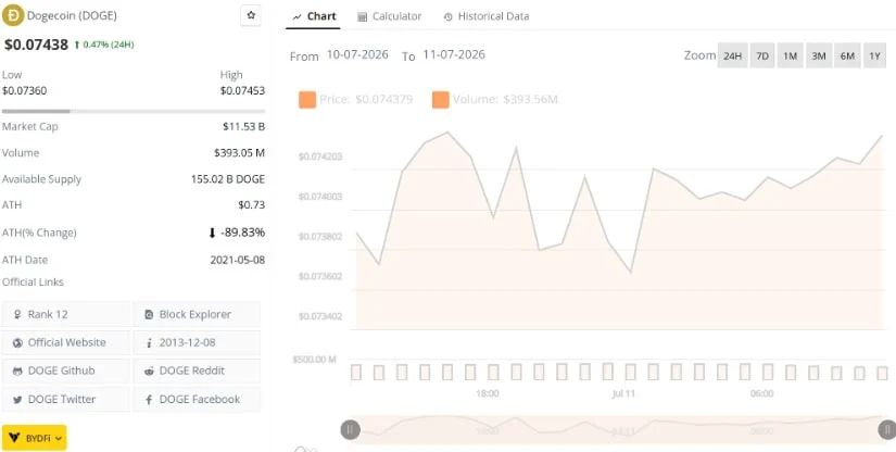 Dogecoin Market Structure and Key Zones