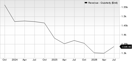 Robert Half Inc. Revenue (Quarterly)