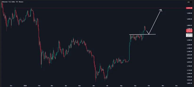 Ethereum Breakout Retest Puts $2,540 Support in Focus