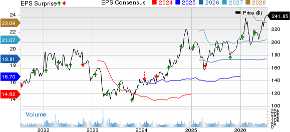M&T Bank Corporation Price, Consensus and EPS Surprise