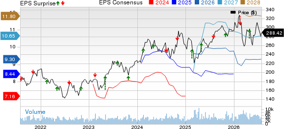 Vulcan Materials Company Price, Consensus and EPS Surprise