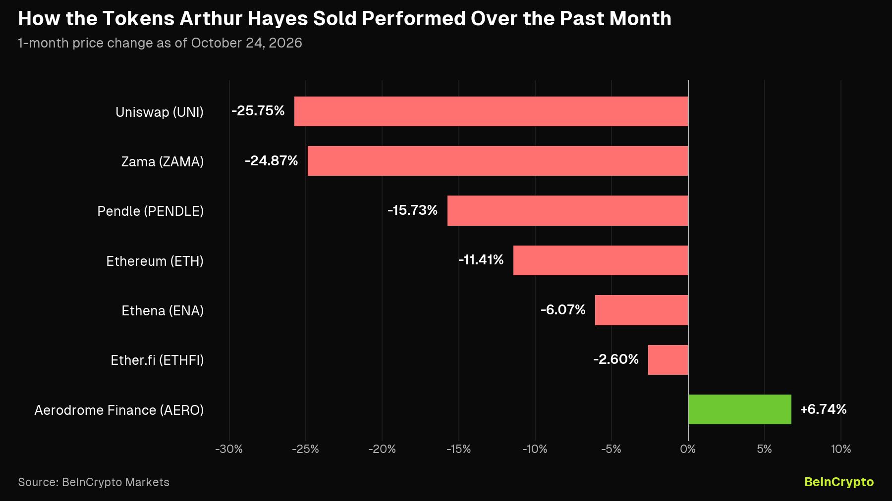 Performance sur 1 mois des prix des tokens vendus par Arthur Hayes