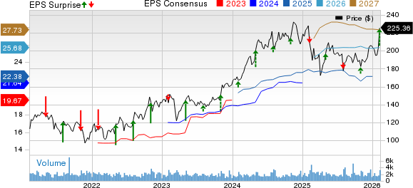 Reinsurance Group of America, Incorporated Price, Consensus and EPS Surprise