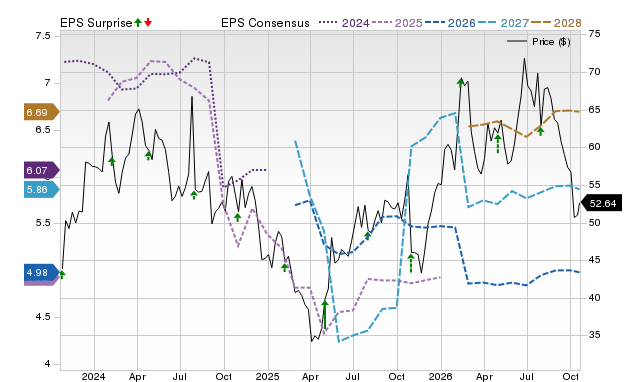 Price, Consensus and EPS Surprise Chart for TEX