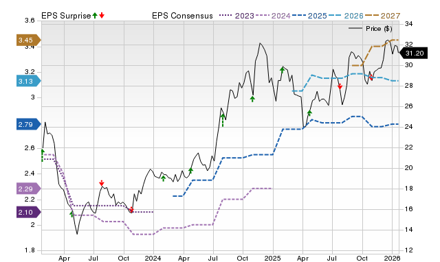 Price, Consensus and EPS Surprise Chart for CPF