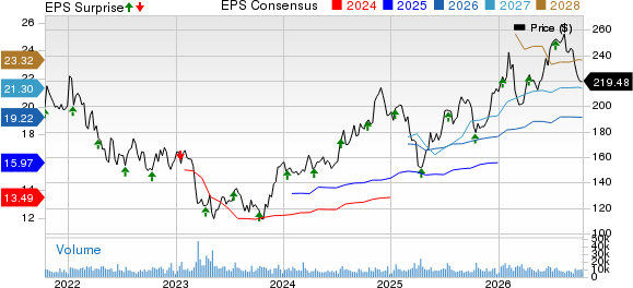 The PNC Financial Services Group, Inc Price, Consensus and EPS Surprise