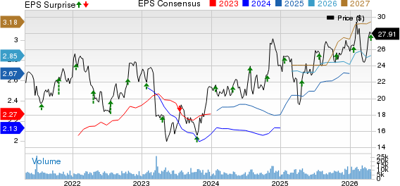 Associated Banc-Corp Price, Consensus and EPS Surprise