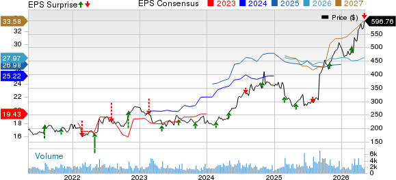 United Therapeutics Corporation Price, Consensus and EPS Surprise