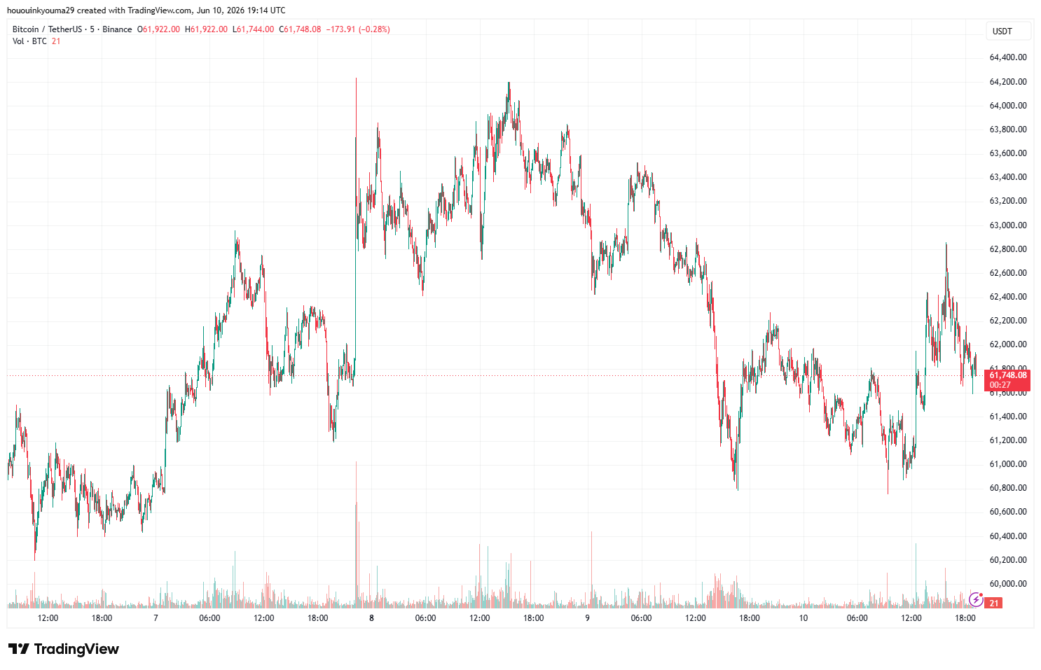 Bitcoin Price Chart