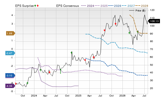 Price, Consensus and EPS Surprise Chart for RYTM